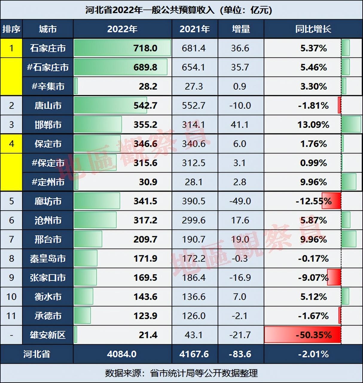 河北省2022年财政收入多少(2022河北各市财政收入)
