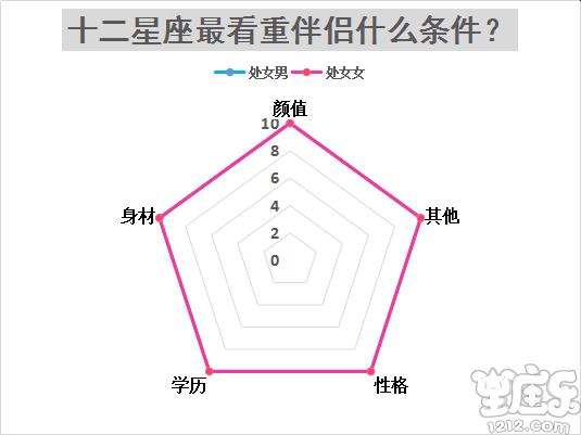十二星座结婚最看重对方什么条件?7