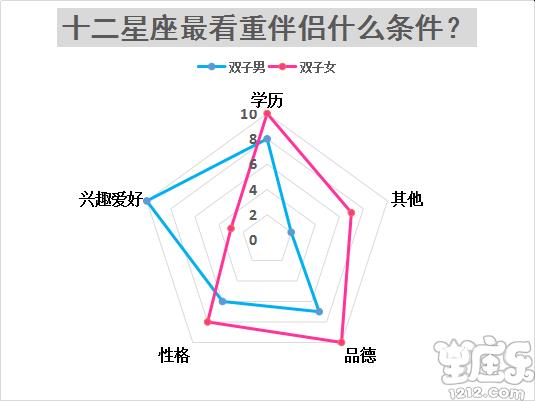 十二星座结婚最看重对方什么条件?4