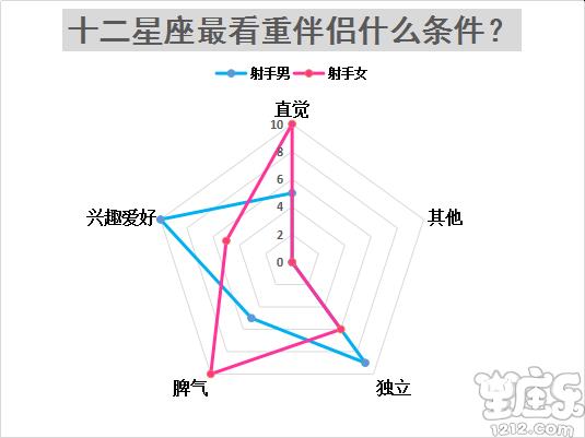 十二星座结婚最看重对方什么条件?10