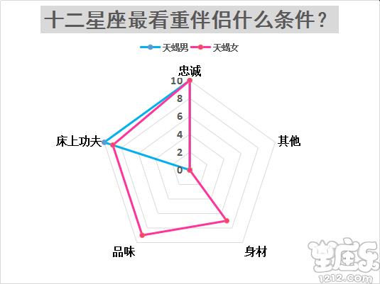 十二星座结婚最看重对方什么条件?9