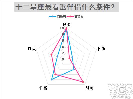 十二星座结婚最看重对方什么条件?13