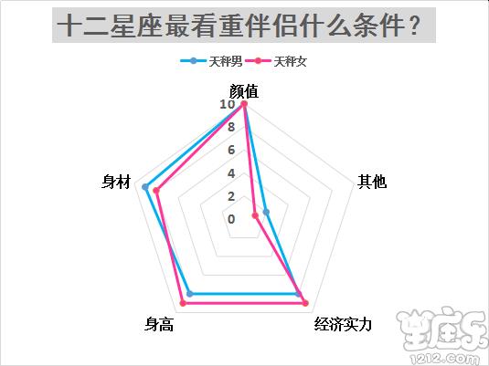 十二星座结婚最看重对方什么条件?8
