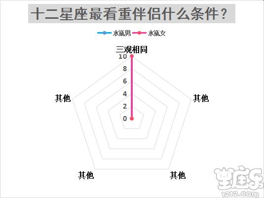 十二星座结婚最看重对方什么条件?12