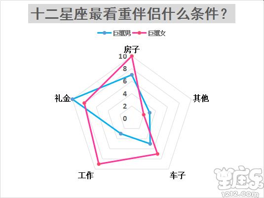 十二星座结婚最看重对方什么条件?5