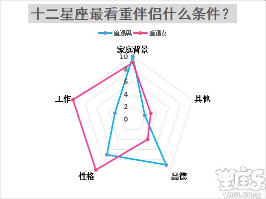 十二星座结婚最看重对方什么条件?11