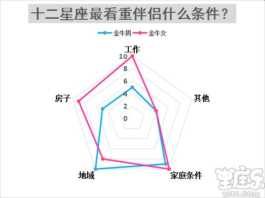 十二星座结婚最看重对方什么条件?3