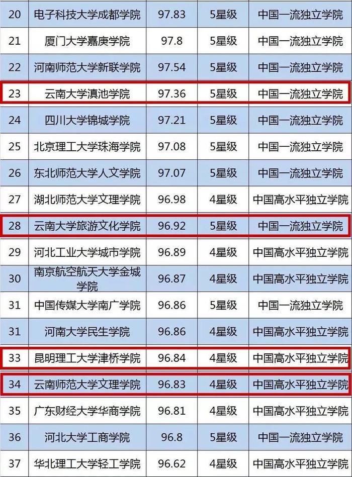中国最具影响力、权威性大学排名出炉！云南最牛的独立学院既然是