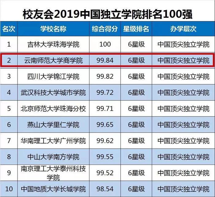中国最具影响力、权威性大学排名出炉！云南最牛的独立学院既然是