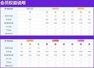 ​珠宝贷会员体系正式上线 用户体验再升级