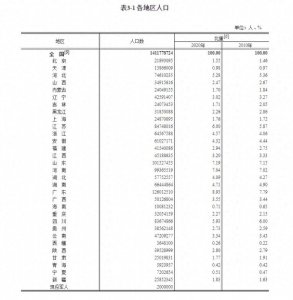 ​江西省总人口4518.9万人，占全国人口的3.20%
