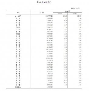 ​青海省总人口5923957，0至14岁占比20.81%