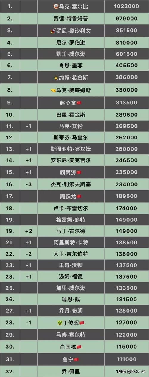 斯诺克世界排名怎么排