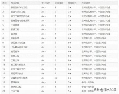 ​西北高校龙头—西安高校前十名