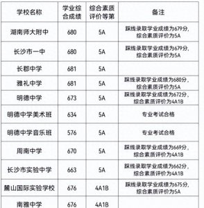​速戳！2022年长沙民办高中录取线公布！分数高低真有这么重要？