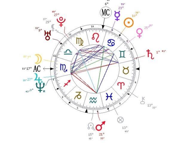 如何看星盘相位 ，星盘分析