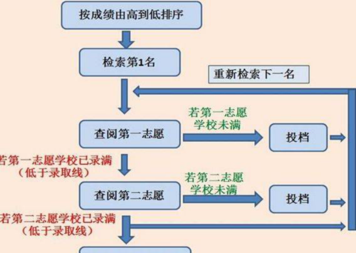 五个平行志愿没到录取分数线能报吗