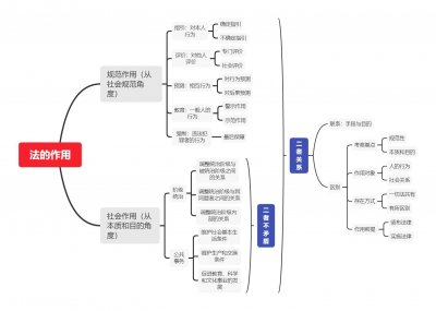 ​法律的作用与价值