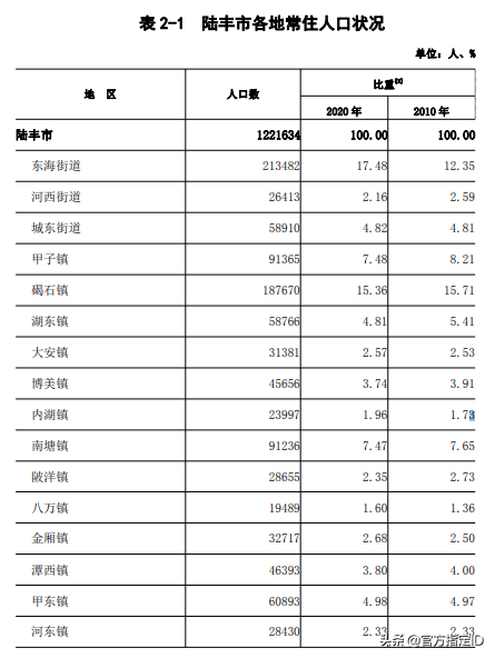 陆丰市有多少人口(陆丰市各镇人口排名)