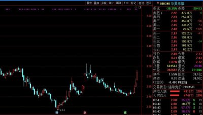 ​华夏幸福大涨近8%：2022年预计净利11亿元-16亿元 同比扭亏