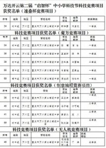 ​2025新年伊始，百余项大奖齐落万州二中！