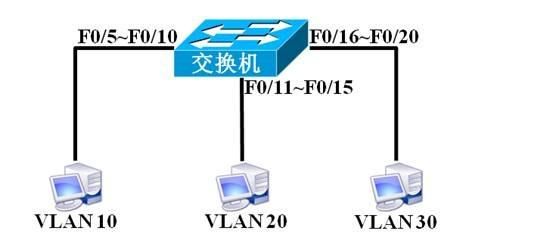 什么是VLAN的干道传输?干道的作用是什么?